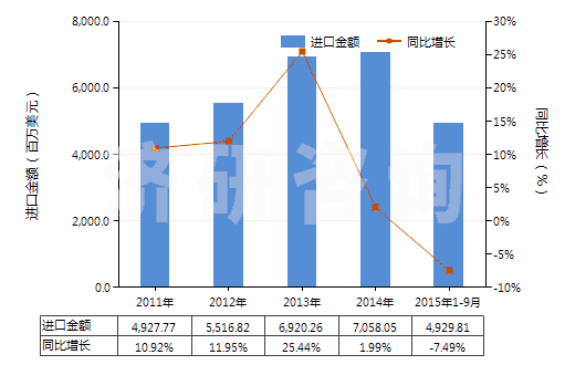 2011-2015年9月中國初級形狀的聚乙烯（比重≥0.94）(HS39012000)進(jìn)口總額及增速統(tǒng)計